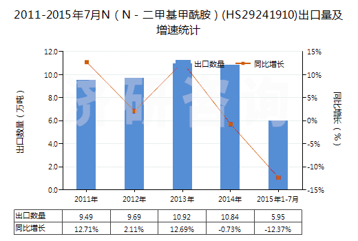 2011-2015年7月N(N-二甲基甲酰胺)(HS29241910)出口量及增速統(tǒng)計(jì) 2011-2015年7月N(N-二甲基甲酰胺)(HS29241910)出口量及增速統(tǒng)計(jì)